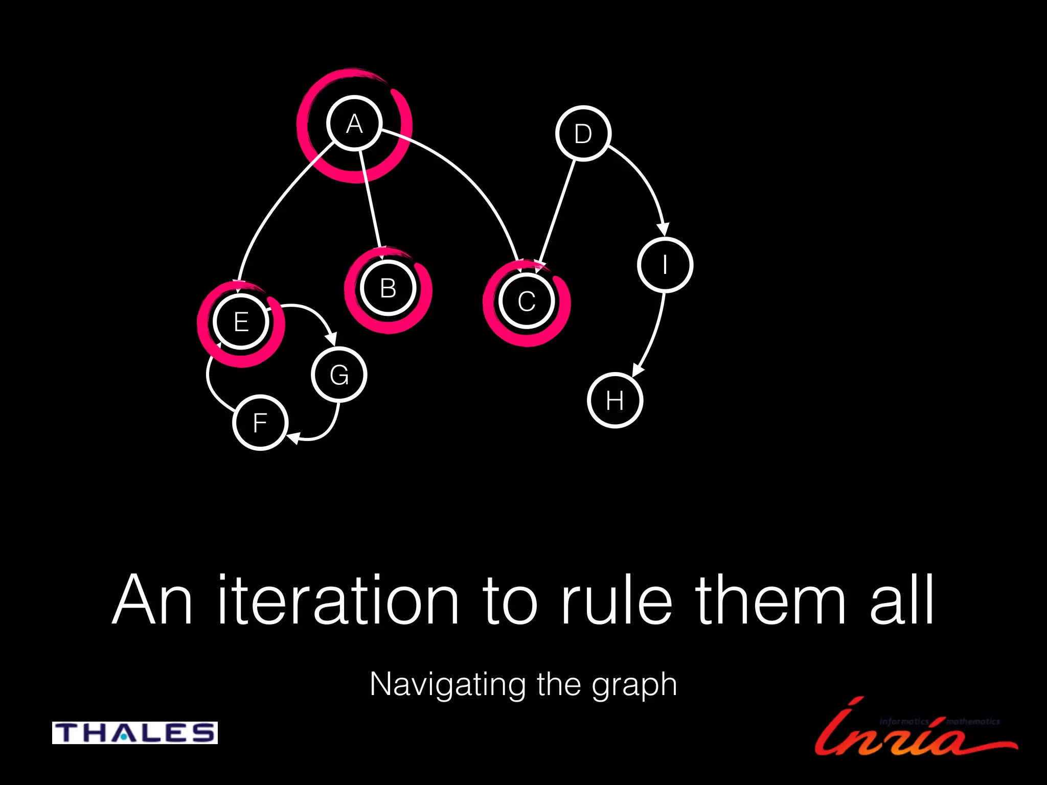 An iteration to rule them all
Navigating the graph
A
E
I
B
D
F
H
G
C
 