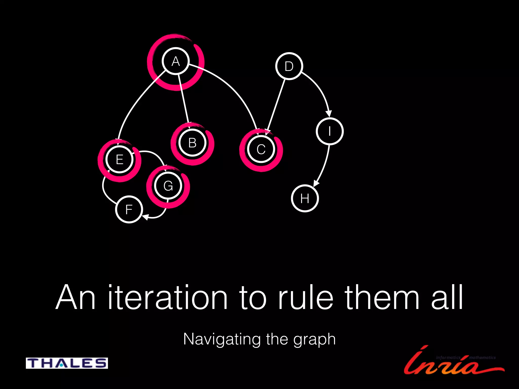 An iteration to rule them all
Navigating the graph
A
E
I
B
D
F
H
G
C
 