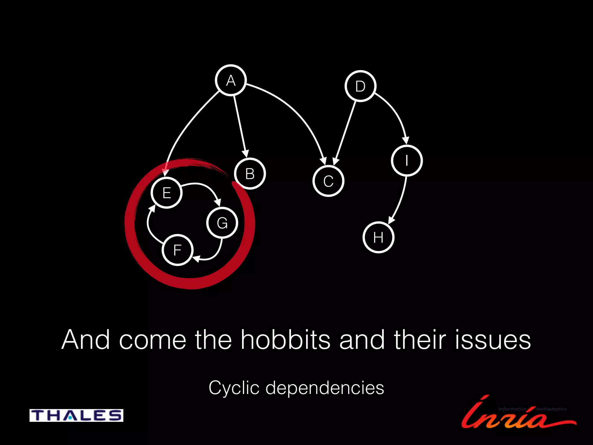 And come the hobbits and their issues
Cyclic dependencies
A
E
I
B
D
F
H
G
C
 