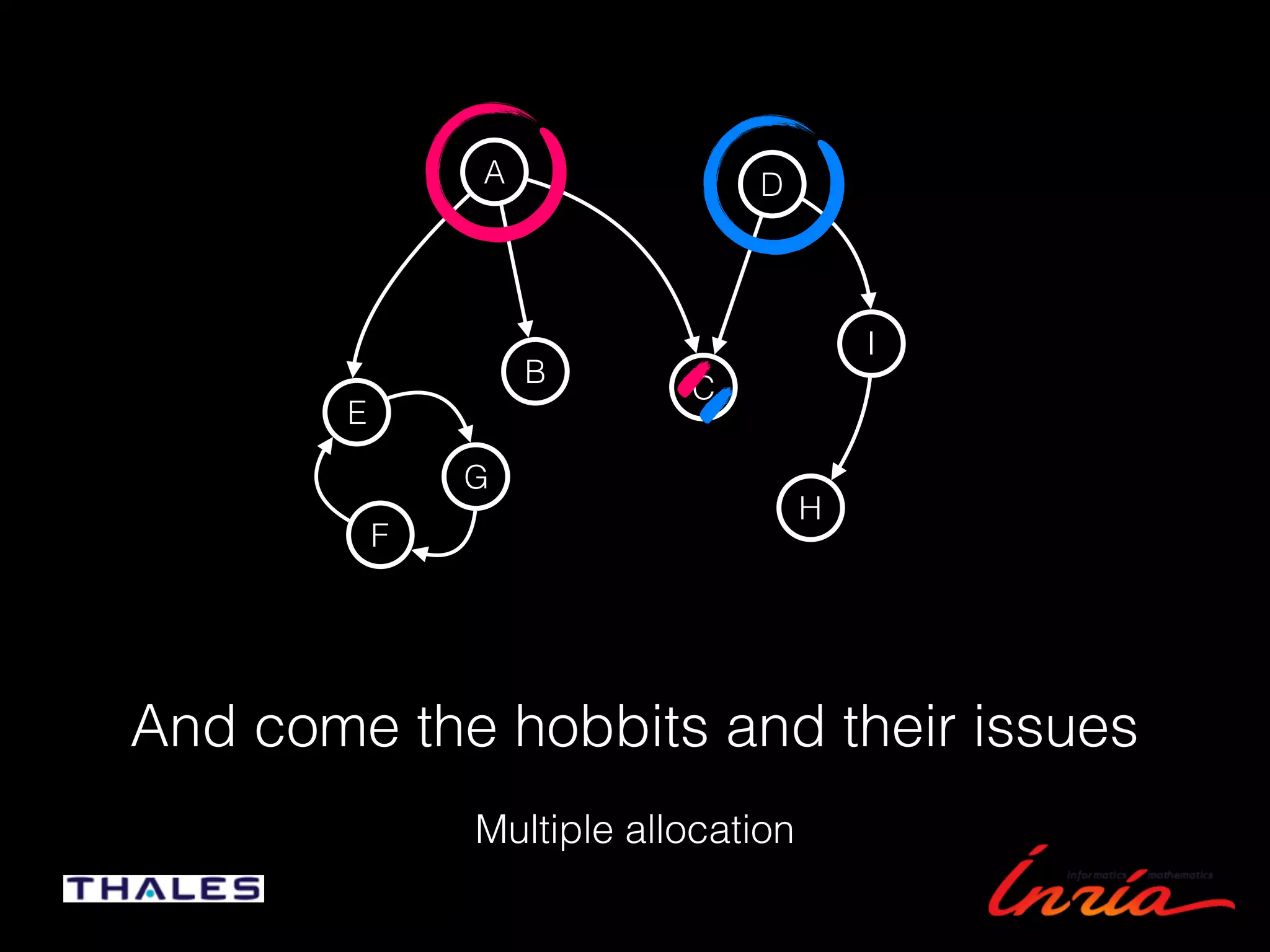 And come the hobbits and their issues
Multiple allocation
A
E
I
B
D
F
H
G
C
 
