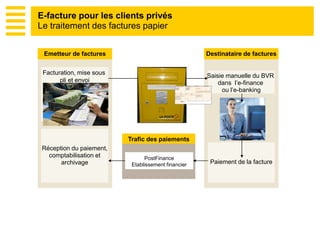 Emetteur de factures
Facturation, mise sous
pli et envoi
Réception du paiement,
comptabilisation et
archivage
Destinataire de factures
Saisie manuelle du BVR
dans l’e-finance
ou l’e-banking
Paiement de la facture
Trafic des paiements
PostFinance
Etablissement financier
E-facture pour les clients privés
Le traitement des factures papier
 