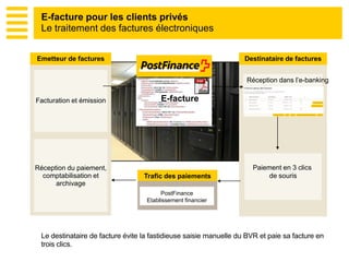 Emetteur de factures
Facturation et émission
Réception du paiement,
comptabilisation et
archivage
Destinataire de factures
Réception dans l’e-banking
Paiement en 3 clics
de sourisTrafic des paiements
Le destinataire de facture évite la fastidieuse saisie manuelle du BVR et paie sa facture en
trois clics.
E-facture pour les clients privés
Le traitement des factures électroniques
PostFinance
Etablissement financier
E-facture
 