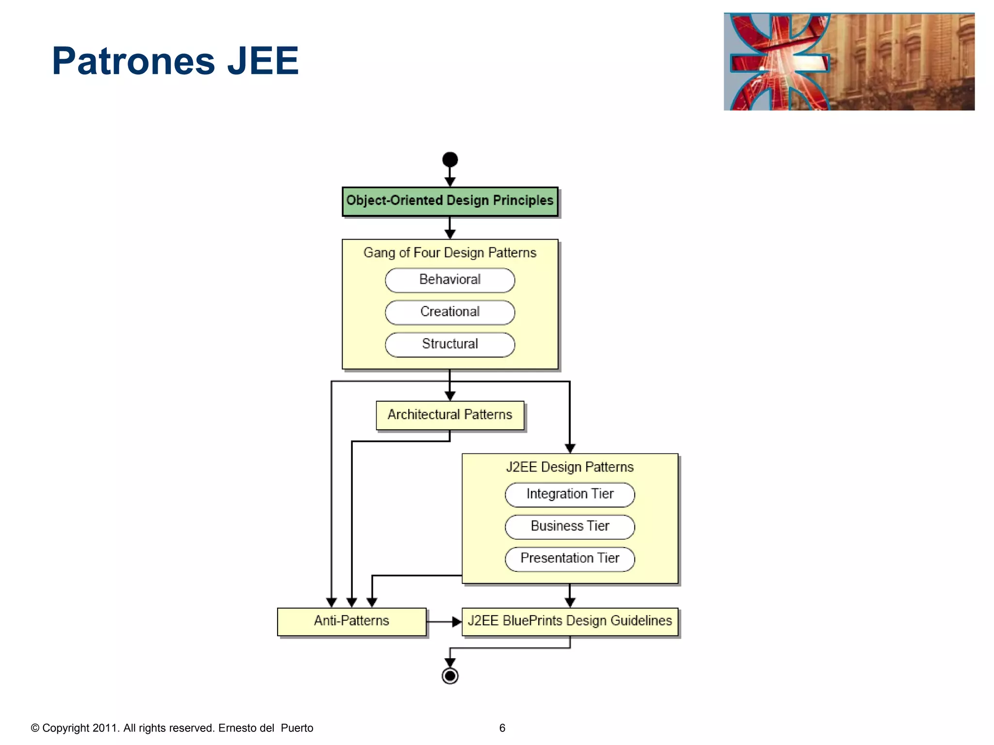 Patrones JEE




© Copyright 2011. All rights reserved. Ernesto del Puerto   6
 