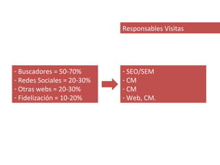 Responsables Visitas




- Buscadores = 50-70%       - SEO/SEM
- Redes Sociales = 20-30%   - CM
- Otras webs = 20-30%       - CM
- Fidelización = 10-20%     - Web, CM.
 