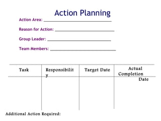   Action Planning Action Area :  ________________________________ Reason for Action :  ____________________________ Group Leader :  ______________________________ Team Members :  _______________________________ Task Responsibility Target Date Actual Completion  Date Additional Action Required: 