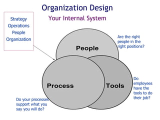 Organization Design Your Internal System Strategy Operations People Organization Are the right people in the right positions? Do your processes support what you say you will do? Do employees have the tools to do their job? 