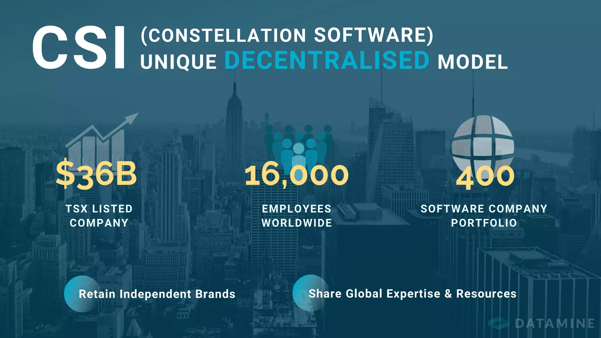 CSI
$36B 16,000 400
TSX LISTED
COMPANY
EMPLOYEES
WORLDWIDE
SOFTWARE COMPANY
PORTFOLIO
(CONSTELLATION SOFTWARE)
UNIQUE DECENTRALISED MODEL
Retain Independent Brands Share Global Expertise & Resources
 