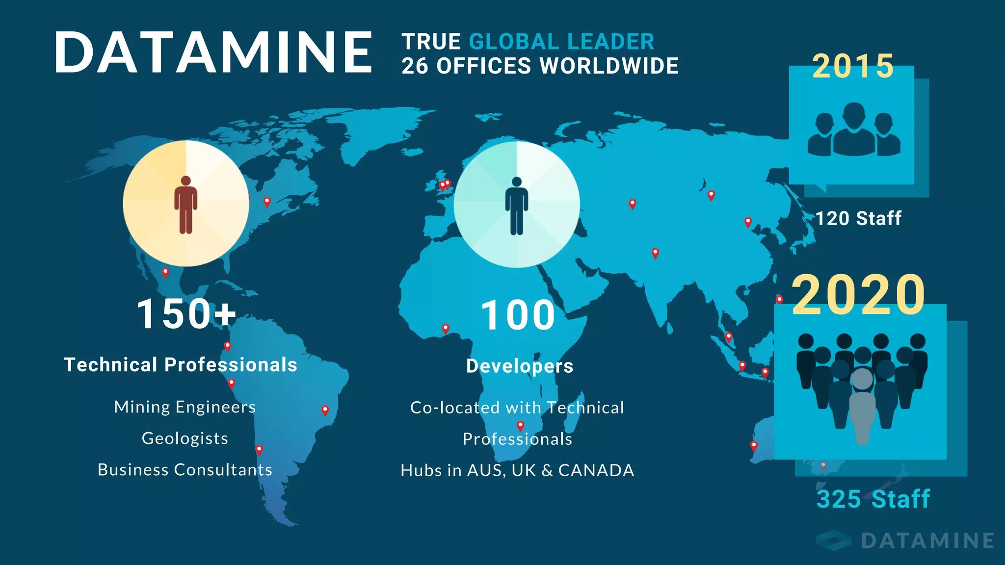 DATAMINE TRUE GLOBAL LEADER
26 OFFICES WORLDWIDE
120 Staff
325 Staff
2015
2020
Technical Professionals Developers
150+ 100
Mining Engineers
Geologists
Business Consultants
Co-located with Technical
Professionals
Hubs in AUS, UK & CANADA
 
