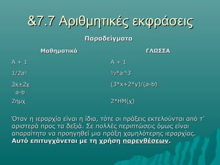 &7.7 Αριθμητικές εκφράσεις
                        Παραδείγματα
          Μαθηματικά                        ΓΛΩΣΣΑ

A+1                             A+1

1/2a3                           ½*a^3

3x+2y                           (3*x+2*y)/(a-b)
 a-b
2ημχ                            2*ΗΜ(χ)


Όταν η ιεραρχία είναι η ίδια, τότε οι πράξεις εκτελούνται από τ’
αριστερά προς τα δεξιά. Σε πολλές περιπτώσεις όμως είναι
απαραίτητο να προηγηθεί μια πράξη χαμηλότερης ιεραρχίας.
Αυτό επιτυγχάνεται με τη χρήση παρενθέσεων.
 