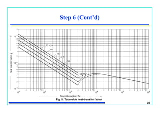 30
Step 6 (Cont’d)
Fig. 8: Tube-side heat-transfer factor
 