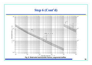 36
Step 6 (Cont’d)
Fig. 9: Shell-side heat-transfer factors, segmental baffles
 