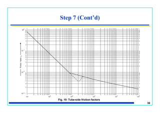 39
Step 7 (Cont’d)
Fig. 10: Tube-side friction factors
 