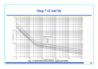 40
Step 7 (Cont’d)
Fig. 11: Shell-side friction factors, segmental baffles
 