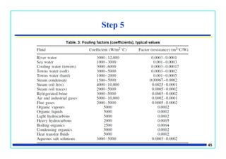 45
Step 5
Table. 3: Fouling factors (coefficients), typical values
 