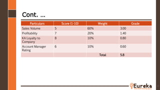 Cont. …
Particulars Score (1-10) Weight Grade
Sales Volume 5 60% 3.00
Profitability 7 20% 1.40
KA Loyalty to
Company
8 10% 0.80
Account Manager
Rating
6 10% 0.60
Total 5.8
10
 