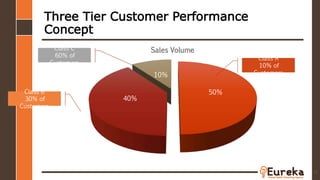 Three Tier Customer Performance
Concept
50%
40%
10%
Sales Volume
12
Class A
10% of
Customers
Class C
60% of
Customers
Class B
30% of
Customers
 