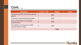 Cont. …
Particulars Score (1-10) Weight Grade
Customer growth Vs previous period
growth
7 20%
Customer annual potential growth 7 20%
Our current share of customer
requirements
8 30%
Our ability to increase our sales
volume with the client
4 30%
Total
15
 