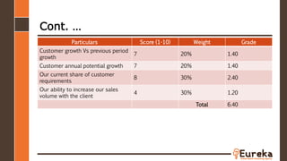 Cont. …
Particulars Score (1-10) Weight Grade
Customer growth Vs previous period
growth
7 20% 1.40
Customer annual potential growth 7 20% 1.40
Our current share of customer
requirements
8 30% 2.40
Our ability to increase our sales
volume with the client
4 30% 1.20
Total 6.40
 