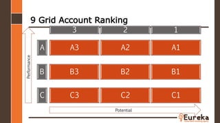 9 Grid Account Ranking
A3 A2 A1
B3 B2 B1
C3 C2 C1
3 2 1
A
B
C
Performance
Potential
 