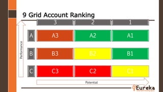 9 Grid Account Ranking
A3 A2 A1
B3 B2 B1
C3 C2 C1
3 2 1
A
B
C
Performance
Potential
 