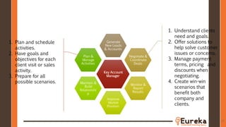 27
Key Account
Manager
Generate
New Leads
& Accounts
Negotiate &
Coordinate
Deals
Monitor &
Report
Results
Improve
Market
Position
Maintain &
Build
Relationshi
p
Plan &
Manage
Activities
1. Plan and schedule
activities.
2. Have goals and
objectives for each
client visit or sales
activity.
3. Prepare for all
possible scenarios.
1. Understand clients
need and goals.
2. Offer solutions to
help solve customer
issues or concerns.
3. Manage payment
terms, pricing and
discounts when
negotiating.
4. Create win-win
scenarios that
benefit both
company and
clients.
 