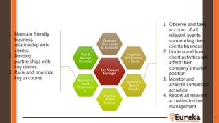 28
Key Account
Manager
Generate
New Leads
& Accounts
Negotiate
&Coordinat
e Deals
Monitor &
Report
Results
Improve
Market
Position
Maintain &
Build
Relationshi
p
Plan &
Manage
Activities
1. Maintain friendly
business
relationship with
clients.
2. Develop
partnerships with
key clients.
3. Rank and prioritize
key accounts
1. Observe and take
account of all
relevant events
surrounding their
clients business
2. Understand how
client activities will
affect their
company’s market
position
3. Monitor and
analyze competitor
activities
4. Report all relevant
activities to their
management
 
