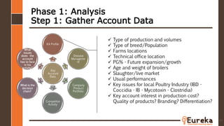 Phase 1: Analysis
Step 1: Gather Account Data
44
Key
Account
Data
KA Profile
Disease
Manageme
nt
Company
Product
Portfolio
Competitor
Activity
What is the
decision
chain?
What
issues
does the
account
has to face
in his
activity?
 Type of production and volumes
 Type of breed/Population
 Farms locations
 Technical office location
 PG% - Future expansion/growth
 Age and weight of broilers
 Slaughter/live market
 Usual performances
 Key issues for local Poultry Industry (IBD -
Coccidia - IB - Mycotoxin - Clostridia)
 Key account interest in production cost?
Quality of products? Branding? Differentiation?
 