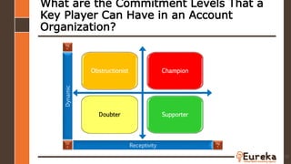 What are the Commitment Levels That a
Key Player Can Have in an Account
Organization?
58
Obstructionist Champion
Doubter Supporter
Dynamic
Receptivity
Lo
w
Hig
h
Hig
h
 