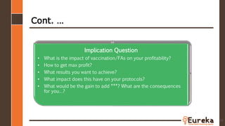 Cont. …
66
Situation Question Problem Question
Need-Payoff Question
Implication Question
• What is the impact of vaccination/FAs on your profitability?
• How to get max profit?
• What results you want to achieve?
• What impact does this have on your protocols?
• What would be the gain to add ***? What are the consequences
for you…?
 