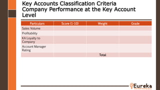 Key Accounts Classification Criteria
Company Performance at the Key Account
Level
Particulars Score (1-10) Weight Grade
Sales Volume
Profitability
KA Loyalty to
Company
Account Manager
Rating
Total
7
 