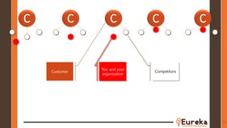 76
C C C C C
Competitors
You and your
organization
Customer
 