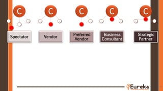 77
C C C CC
Spectator Vendor
Preferred
Vendor
Business
Consultant
Strategic
Partner
 
