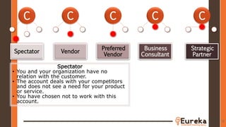 78
C C C CC
Spectator Vendor
Preferred
Vendor
Business
Consultant
Strategic
Partner
Spectator
• You and your organization have no
relation with the customer.
• The account deals with your competitors
and does not see a need for your product
or service.
• You have chosen not to work with this
account.
 