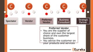 80
C C C CC
Spectator Vendor
Preferred
Vendor
Business
Consultant
Strategic
Partner
Preferred Vendor
• You are the supplier of
choice and own the largest
share of the customer
business.
• You advice the customer on
your products and services
 