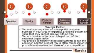 82
C C C CC
Spectator Vendor
Preferred
Vendor
Business
Consultant
Strategic
Partner
Strategic Partner
• You and your organization manage the customer
business in your area of expertise providing bottom line
value that they cannot achieve without you.
• You are considered to be an integral part of the
customer organization.
• You provide completely integrated systems to run the
operation and the product mix is often composed of your
products and services and those of your competitors.
 
