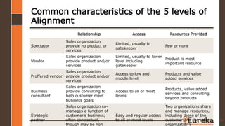 Common characteristics of the 5 levels of
Alignment
Relationship Access Resources Provided
Spectator
Sales organization
provide no product or
services
Limited, usually to
gatekeeper
Few or none
Vendor
Sales organization
provide product and/or
services
Limited, usually to lower
level including
gatekeeper
Product is most
important resource
Proffered vendor
Sales organization
provide product and/or
services
Access to low and
middle level
Products and value
added services
Business
consultant
Sales organization
provide consulting to
help customer meet
business goals
Access to all or most
levels
Products, value added
services and consulting
beyond products
Strategic
partner
Sales organization co-
manages a function of
customer’s business;
often contractual,
though may be non
Easy and regular access
to all or most levels
Two organizations share
and manage resources,
including those of the
customer and the sales
organization’s
84
 