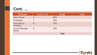 Cont. …
Particulars Score (1-10) Weight Grade
Sales Volume 5 60%
Profitability 7 20%
KA Loyalty to
Company
8 10%
Account Manager
Rating
6 10%
Total
9
 