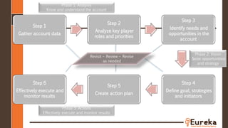 Step 1
Gather account data
Step 2
Analyze key player
roles and priorities
Step 3
Identify needs and
opportunities in the
account
Step 4
Define goal, strategies
and initiators
Step 5
Create action plan
Step 6
Effectively execute and
monitor results
Phase 1: Analysis
Know and understand the account
Phase 2: Vision
Seize opportunities
and strategy
Phase 3: Actions
Effectively execute and monitor results
Revisit – Review – Revise
as needed
 