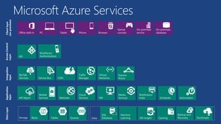 Microsoft Azure Services 
Client layer 
(on-premises) 
Tablet Phone 
Games 
PC console 
On-premises 
On-premises 
service 
Office Add-in Browser database 
AD 
Multifactor 
Authentication 
Access Control 
Layer 
Integration 
layer 
Service Bus CDN 
BizTalk 
Services 
Traffic 
Manager 
Virtual 
Networks 
Express 
Route 
Application 
layer 
API Mgmt Websites 
Cloud 
Services VM 
Mobile 
Services 
Media 
Services 
Notification 
Hubs Scheduler Automation 
Data Layer 
Storage Blobs Tables Queues Data 
Machine 
Learning HD Insight 
Backup and 
Recovery 
SQL 
Database Caching StorSimple 
 