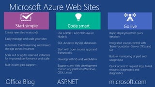 Microsoft Azure Web Sites 
Create new sites in seconds 
Easily manage and scale your sites 
Automatic load balancing and shared 
storage across instances 
Scale out or up to reserved instances 
for improved performance and scale 
Built-in web jobs support 
Use ASP.NET, ASP, PHP, Java or 
Node.js 
SQL Azure or MySQL databases 
Start with open source apps and 
frameworks 
Develop with VS and WebMatrix 
Supports any Web development 
tool on any platform (Windows, 
OSX, Linux) 
Rapid deployment for quick 
iteration 
Integrated source control with 
Team Foundation Server (TFS) and 
Git 
Built-in monitoring of perf and 
usage data 
Quick access to request logs, failed 
requests diagnostics and 
diagnostics 
Office Blog ASP.NET microsoft.com 
 