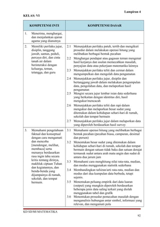 Lampiran 4
KELAS: VI
KOMPETENSI INTI KOMPETENSI DASAR
1. Menerima, menghargai,
dan menjalankan ajaran
agama yang dianutnya
2. Memiliki perilaku jujur,
disiplin, tanggung
jawab, santun, peduli,
percaya diri, dan cinta
tanah air dalam
berinteraksi dengan
keluarga, teman,
tetangga, dan guru
2.1 Menunjukkan perilaku patuh, tertib dan mengikuti
prosedur dalam melakukan operasi hitung yang
melibatkan berbagai bentuk pecahan
2.2 Menghargai pendapat atau gagasan teman mengenai
hasil kerjanya dan usulan memecahkan masalah,
penyajian data atau pekerjaan matematika lainnya
2.3 Menunjukkan perilaku teliti dan cermat dalam
mengumpulkan dan mengolah data pengamatan
2.4 Menunjukkan perilaku jujur, disiplin dan
bertanggung jawab dalam melakukan pengumpulan
data, pengolahan data, dan melaporkan hasil
pengamatan
2.5 Mengisi secara jujur lembar isian data sederhana
yang berkaitan dengan identitas diri, hasil
mengukur/mencacah
2.6 Menunjukkan perilaku teliti dan rapi dalam
mengukur dan melaporkan besar sudut yang
ditemukan dalam kehidupan sehari-hari di rumah,
sekolah dan tempat bermain
2.7 Menunjukkan perilaku jujur dalam melaporkan data
yang diperoleh berdasarkan hasil survey
3. Memahami pengetahuan
faktual dan konseptual
dengan cara mengamati
dan mencoba
[mendengar, melihat,
membaca] serta
menanya berdasarkan
rasa ingin tahu secara
kritis tentang dirinya,
makhluk ciptaan Tuhan
dan kegiatannya, dan
benda-benda yang
dijumpainya di rumah,
sekolah, dan tempat
bermain.
3.1 Memahami operasi hitung yang melibatkan berbagai
bentuk pecahan (pecahan biasa, campuran, desimal
dan persen)
3.2 Menentukan besar sudut yang ditemukan dalam
kehidupan sehari-hari di rumah, sekolah dan tempat
bermain dengan satuan tidak baku dan satuan derajat
termasuk sudut antara arah mata angin dan sudut di
antara dua jarum jam
3.3 Memahami cara menghitung nilai rata-rata, median,
dan modus menggunakan statistik sederhana
3.4 Membandingkan tafsiran/arti rata-rata, median dan
modus dari dua kumpulan data berbeda, tetapi
sejenis.
3.5 Menemukan peluang empirik dari data luaran
(output) yang mungkin diperoleh berdasarkan
beberapa jenis data saling terkait yang diolah
menggunakan tabel dan grafik
3.6 Menentukan prosedur pemecahan masalah dengan
menganalisis hubungan antar simbol, informasi yang
relevan, dan mengamati pola
KD SD/MI MATEMATIKA
92
 