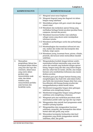 Lampiran 4
KOMPETENSI INTI KOMPETENSI DASAR
3.7 Mengenal unsur-unsur lingkaran
3.8 Mengenal diagonal ruang dan diagonal sisi dalam
bangun ruang sederhana
3.9 Memilahkan poligon oleh garis simetri dan dengan
simetri rotasi
3.10 Memahami dan melakukan operasi hitung yang
melibatkan berbagai bentuk pecahan (pecahan biasa,
campuran, desimal dan persen)
3.11 Memahami kuesioner/lembar isian sederhana
sebagai sarana yang akurat untuk mendapatkan
informasi tertentu
3.12 Memahami perbandingan senilai dan perbandingan
terbalik
3.13 Membandingkan dan memaknai tafsiran/arti rata-
rata, median dan modus dari dua kumpulan data
berbeda, tetapi sejenis
3.14 Memahami juring, kesamaan busur, prisma, silinder,
piramida, dan kerucut untuk memecahkan masalah
sederhana
4. Menyajikan
pengetahuan faktual dan
konseptual dalam bahasa
yang jelas dan logis dan
sistematis, dalam karya
yang estetis dalam
gerakan yang
mencerminkan anak
sehat, dan dalam
tindakan yang
mencerminkan perilaku
anak beriman dan
berakhlak mulia.
4.1 Mengemukakan kembali dengan kalimat sendiri,
menentukan kalimat matematika yang sesuai dan
solusi dari masalah yang berkaitan dengan operasi
hitung, bangun ruang dan data yang terkait dengan
aktivitas sehari-hari di rumah, sekolah, atau tempat
bermain serta membuktikan kebenaran atau masuk
akalnya jawaban
4.2 Membuat garis-garis dengan bantuan benang yang
menghubungkan dua buah titik sudut dalam kubus
atau balok dan menemukan bangun datar baru yang
bisa dibentuk oleh benang-benang tersebut dan
menggambarkannya dalam bentuk sketsa
4.3 Membentuk/menggambar bangun datar gabungan
sederhana serta menghitung luasnya
4.4 Membentuk/menggambar bangun ruang gabungan
sederhana serta menghitung volumenya
4.5 Mengamati pola atau melakukan percobaan untuk
menemukan jumlah sudut segi tiga dan segi empat
4.6 Menggunakan data statistik hasil pengamatan untuk
menaksir peluang kejadian
4.7 Mengumpulkan data menggunakan kuesioner
sederhana, mengolah, dan memaparkan data dalam
bentuk tabel dan grafik yang sesuai
4.8 Menyatakan kesimpulan berdasarkan data hasil
pengamatan yang diolah menggunakan statistik
sederhana, tabel, dan grafik
KD SD/MI MATEMATIKA
93
 