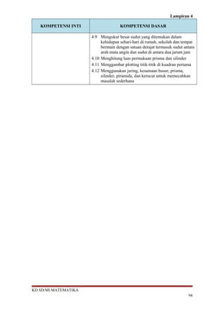 Lampiran 4
KOMPETENSI INTI KOMPETENSI DASAR
4.9 Mengukur besar sudut yang ditemukan dalam
kehidupan sehari-hari di rumah, sekolah dan tempat
bermain dengan satuan derajat termasuk sudut antara
arah mata angin dan sudut di antara dua jarum jam
4.10 Menghitung luas permukaan prisma dan silinder
4.11 Menggambar plotting titik-titik di kuadran pertama
4.12 Menggunakan juring, kesamaan busur, prisma,
silinder, piramida, dan kerucut untuk memecahkan
masalah sederhana
KD SD/MI MATEMATIKA
94
 