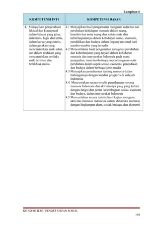 Lampiran 6
KOMPETENSI INTI KOMPETENSI DASAR
4. Menyajikan pengetahuan
faktual dan konseptual
dalam bahasa yang jelas,
sistematis, logis dan kritis,
dalam karya yang estetis,
dalam gerakan yang
mencerminkan anak sehat,
dan dalam tindakan yang
mencerminkan perilaku
anak beriman dan
berakhlak mulia
4.1 Menyajikan hasil pengamatan mengenai aktivitas dan
perubahan kehidupan manusia dalam ruang,
konektivitas antar ruang dan waktu serta dan
keberlanjutannya dalam kehidupan sosial, ekonomi,
pendidikan dan budaya dalam lingkup nasional dari
sumber-sumber yang tersedia
4.2 Menceritakan hasil pengamatan mengenai perubahan
dan keberlanjutan yang terjadi dalam kehidupan
manusia dan masyarakat Indonesia pada masa
penjajahan, masa tumbuhnya rasa kebangsaan serta
perubahan dalam aspek sosial, ekonomi, pendidikan
dan budaya dalam berbagai jenis media
4.3 Menyajikan pemahaman tentang manusia dalam
hubungannya dengan kondisi geografis di wilayah
Indonesia
4.4 Menceritakan secara tertulis pemahaman tentang
manusia Indonesia dan aktivitasnya yang yang terkait
dengan fungsi dan peran kelembagaan sosial, ekonomi
dan budaya, dalam masyarakat Indonesia
4.5 Menceritakan secara tertulis hasil kajian mengenai
aktivitas manusia Indonesia dalam dinamika interaksi
dengan lingkungan alam, sosial, budaya, dan ekonomi
KD SD/MI ILMU PENGETAHUAN SOSIAL
104
 