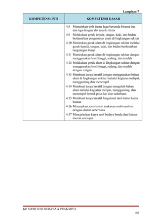 Lampiran 7
KOMPETENSI INTI KOMPETENSI DASAR
4.8 Memainkan pola irama lagu bertanda birama dua
dan tiga dengan alat musik ritmis
4.9 Melakukan gerak kepala, tangan, kaki, dan badan
berdasarkan pengamatan alam di lingkungan sekitar
4.10 Menirukan gerak alam di lingkungan sekitar melalui
gerak kepala, tangan, kaki, dan badan berdasarkan
rangsangan bunyi
4.11 Menirukan gerak alam di lingkungan sekitar dengan
menggunakan level tinggi, sedang, dan rendah
4.12 Melakukan gerak alam di lingkungan sekitar dengan
menggunakan level tinggi, sedang, dan rendah
dengan iringan
4.13 Membuat karya kreatif dengan menggunakan bahan
alam di lingkungan sekitar melalui kegiatan melipat,
menggunting dan menempel
4.14 Membuat karya kreatif dengan mengolah bahan
alam melalui kegiatan melipat, menggunting, dan
menempel bentuk pola dan alur sederhana
4.15 Membuat karya kreatif fungsional dari bahan lunak
buatan
4.16 Menyajikan jenis bahan makanan umbi-umbian
dengan olahan sederhana
4.17 Menceritakan karya seni budaya benda dan bahasa
daerah setempat
KD SD/MI SENI BUDAYA & PRAKARYA
108
 
