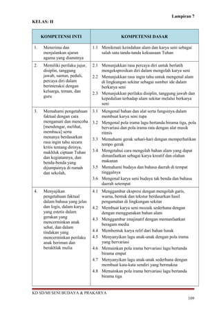 Lampiran 7
KELAS: II
KOMPETENSI INTI KOMPETENSI DASAR
1. Menerima dan
menjalankan ajaran
agama yang dianutnya
1.1 Menikmati keindahan alam dan karya seni sebagai
salah satu tanda-tanda kekuasaan Tuhan
2. Memiliki perilaku jujur,
disiplin, tanggung
jawab, santun, peduli,
percaya diri dalam
berinteraksi dengan
keluarga, teman, dan
guru
2.1 Menunjukkan rasa percaya diri untuk berlatih
mengekspresikan diri dalam mengolah karya seni
2.2 Menunjukkan rasa ingin tahu untuk mengenal alam
di lingkungan sekitar sebagai sumber ide dalam
berkarya seni
2.3 Menunjukkan perilaku disiplin, tanggung jawab dan
kepedulian terhadap alam sekitar melalui berkarya
seni
3. Memahami pengetahuan
faktual dengan cara
mengamati dan mencoba
[mendengar, melihat,
membaca] serta
menanya berdasarkan
rasa ingin tahu secara
kritis tentang dirinya,
makhluk ciptaan Tuhan
dan kegiatannya, dan
benda-benda yang
dijumpainya di rumah
dan sekolah,
3.1 Mengenal bahan dan alat serta fungsinya dalam
membuat karya seni rupa
3.2 Mengenal pola irama lagu bertanda birama tiga, pola
bervariasi dan pola irama rata dengan alat musik
ritmis
3.3 Memahami gerak sehari-hari dengan memperhatikan
tempo gerak
3.4 Mengetahui cara mengolah bahan alam yang dapat
dimanfaatkan sebagai karya kreatif dan olahan
makanan
3.5 Memahami budaya dan bahasa daerah di tempat
tinggalnya
3.6 Mengenal karya seni budaya tak benda dan bahasa
daerah setempat
4. Menyajikan
pengetahuan faktual
dalam bahasa yang jelas
dan logis, dalam karya
yang estetis dalam
gerakan yang
mencerminkan anak
sehat, dan dalam
tindakan yang
mencerminkan perilaku
anak beriman dan
berakhlak mulia
4.1 Menggambar ekspresi dengan mengolah garis,
warna, bentuk dan tekstur berdasarkan hasil
pengamatan di lingkungan sekitar
4.2 Membuat karya seni mozaik sederhana dengan
dengan menggunakan bahan alam
4.3 Menggambar imajinatif dengan memanfaatkan
beragam media
4.4 Membentuk karya relif dari bahan lunak
4.5 Menyanyikan lagu anak-anak dengan pola irama
yang bervariasi
4.6 Memainkan pola irama bervariasi lagu bertanda
birama empat
4.7 Menyanyikan lagu anak-anak sederhana dengan
membuat kata-kata sendiri yang bermakna
4.8 Memainkan pola irama bervariasi lagu bertanda
birama tiga
KD SD/MI SENI BUDAYA & PRAKARYA
109
 