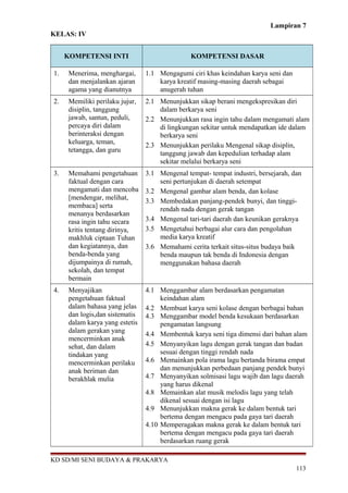 Lampiran 7
KELAS: IV
KOMPETENSI INTI KOMPETENSI DASAR
1. Menerima, menghargai,
dan menjalankan ajaran
agama yang dianutnya
1.1 Mengagumi ciri khas keindahan karya seni dan
karya kreatif masing-masing daerah sebagai
anugerah tuhan
2. Memiliki perilaku jujur,
disiplin, tanggung
jawab, santun, peduli,
percaya diri dalam
berinteraksi dengan
keluarga, teman,
tetangga, dan guru
2.1 Menunjukkan sikap berani mengekspresikan diri
dalam berkarya seni
2.2 Menunjukkan rasa ingin tahu dalam mengamati alam
di lingkungan sekitar untuk mendapatkan ide dalam
berkarya seni
2.3 Menunjukkan perilaku Mengenal sikap disiplin,
tanggung jawab dan kepedulian terhadap alam
sekitar melalui berkarya seni
3. Memahami pengetahuan
faktual dengan cara
mengamati dan mencoba
[mendengar, melihat,
membaca] serta
menanya berdasarkan
rasa ingin tahu secara
kritis tentang dirinya,
makhluk ciptaan Tuhan
dan kegiatannya, dan
benda-benda yang
dijumpainya di rumah,
sekolah, dan tempat
bermain
3.1 Mengenal tempat- tempat industri, bersejarah, dan
seni pertunjukan di daerah setempat
3.2 Mengenal gambar alam benda, dan kolase
3.3 Membedakan panjang-pendek bunyi, dan tinggi-
rendah nada dengan gerak tangan
3.4 Mengenal tari-tari daerah dan keunikan geraknya
3.5 Mengetahui berbagai alur cara dan pengolahan
media karya kreatif
3.6 Memahami cerita terkait situs-situs budaya baik
benda maupun tak benda di Indonesia dengan
menggunakan bahasa daerah
4. Menyajikan
pengetahuan faktual
dalam bahasa yang jelas
dan logis,dan sistematis
dalam karya yang estetis
dalam gerakan yang
mencerminkan anak
sehat, dan dalam
tindakan yang
mencerminkan perilaku
anak beriman dan
berakhlak mulia
4.1 Menggambar alam berdasarkan pengamatan
keindahan alam
4.2 Membuat karya seni kolase dengan berbagai bahan
4.3 Menggambar model benda kesukaan berdasarkan
pengamatan langsung
4.4 Membentuk karya seni tiga dimensi dari bahan alam
4.5 Menyanyikan lagu dengan gerak tangan dan badan
sesuai dengan tinggi rendah nada
4.6 Memainkan pola irama lagu bertanda birama empat
dan menunjukkan perbedaan panjang pendek bunyi
4.7 Menyanyikan solmisasi lagu wajib dan lagu daerah
yang harus dikenal
4.8 Memainkan alat musik melodis lagu yang telah
dikenal sesuai dengan isi lagu
4.9 Menunjukkan makna gerak ke dalam bentuk tari
bertema dengan mengacu pada gaya tari daerah
4.10 Memperagakan makna gerak ke dalam bentuk tari
bertema dengan mengacu pada gaya tari daerah
berdasarkan ruang gerak
KD SD/MI SENI BUDAYA & PRAKARYA
113
 