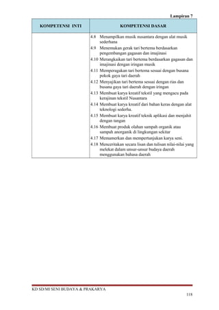 Lampiran 7
KOMPETENSI INTI KOMPETENSI DASAR
4.8 Menampilkan musik nusantara dengan alat musik
sederhana
4.9 Menemukan gerak tari bertema berdasarkan
pengembangan gagasan dan imajinasi
4.10 Merangkaikan tari bertema berdasarkan gagasan dan
imajinasi dengan iringan musik
4.11 Memperagakan tari bertema sesuai dengan busana
pokok gaya tari daerah
4.12 Menyajikan tari bertema sesuai dengan rias dan
busana gaya tari daerah dengan iringan
4.13 Membuat karya kreatif tekstil yang mengacu pada
kerajinan tekstil Nusantara
4.14 Membuat karya kreatif dari bahan keras dengan alat
teknologi sederha.
4.15 Membuat karya kreatif teknik aplikasi dan menjahit
dengan tangan
4.16 Membuat produk olahan sampah organik atau
sampah anorganik di lingkungan sekitar
4.17 Memamerkan dan mempertunjukan karya seni.
4.18 Menceritakan secara lisan dan tulisan nilai-nilai yang
melekat dalam unsur-unsur budaya daerah
menggunakan bahasa daerah
KD SD/MI SENI BUDAYA & PRAKARYA
118
 