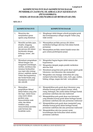 Lampiran 8
KOMPETENSI INTI DAN KOMPETENSI DASAR
PENDIDIKAN JASMANI, OLAHRAGA DAN KESEHATAN
(PENJASORKES)
SEKOLAH DASAR (SD)/MADRASAH IBTIDAIYAH (MI)
KELAS: I
KOMPETENSI INTI KOMPETENSI DASAR
1. Menerima dan
menjalankan ajaran
agama yang dianutnya
1.1 Menghargai tubuh dengan seluruh perangkat gerak
dan kemampuannya sebagai anugrah Tuhan yang
tidak ternilai
2. Memiliki perilaku jujur,
disiplin, tanggung
jawab, santun, peduli,
dan percaya diri dalam
berinteraksi dengan
keluarga, teman , dan
guru
2.1 Menunjukkan perilaku percaya diri dalam
melakukan berbagai aktivitas fisik dalam bentuk
permainan
2.2 Menunjukkan perilaku santun kepada teman dan
guru selama pembelajaran penjas
3. Memahami pengetahuan
faktual dengan cara
mengamati [mendengar,
melihat, membaca] dan
menanya berdasarkan
rasa ingin tahu tentang
dirinya, makhluk ciptaan
Tuhan dan kegiatannya,
dan benda-benda yang
dijumpainya di rumah
dan sekolah
3.1 Mengetahui bagian-bagian tubuh manusia dan
kegunaannya
3.2 Mengetahui dampak jangka pendek melakukan
aktivitas fisik
3.3 Memahami pengertian pola gerak dasar seperti gerak
lokomotor, non-lokomotor dan manipulatif
3.4 Mengetahui cara menjaga kebersihan diri yang
meliputi kebersihan badan, kuku, kulit, gigi, rambut,
hidung, telinga, tangan dan kaki serta pakaian
4. Menyajikan
pengetahuan faktual
dalam bahasa yang jelas
dan logis, dalam karya
yang estetis dalam
gerakan yang
mencerminkan anak
sehat, dan dalam
tindakan yang
mencerminkan perilaku
anak beriman dan
berakhlak mulia
4.1 Mempraktikkan pola gerak dasar lokomotor yang
dilandasi konsep gerak (seperti konsep: tubuh,
ruang, hubungan, dan usaha) dalam berbagai bentuk
permainan sederhana dan atau tradisional
4.2 Mempraktikkan pola gerak dasar non-lokomotor
yang dilandasi konsep gerak dalam berbagai bentuk
permainan sederhana dan atau permainan tradisional
4.3 Mempraktikkan pola gerak dasar manipulatif yang
dilandasi konsep gerak dalam berbagai bentuk
permainan sederhana dan atau permainan tradisional
4.4 Mempraktikkan aktivitas jasmani untuk
keseimbangan dan kelincahan tubuh melalui
permainan sederhana
KD SD/MI PENDIDIKAN JASMANI OLAHRAGA DAN KESEHATAN 119
 