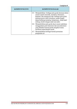 Lampiran 8
KOMPETENSI INTI KOMPETENSI DASAR
4.5 Mempraktikkan berbagai pola gerak dominan dalam
senam (seperti menolak, mendarat, lokomotor,
berputar, dan mengayun) dan berbagai pola gerak
dominan posisi statis (misalnya; tumpu lengan
depan/belakang/samping, bergantung , sikap kapal
terbang, berdiri dengan salah satu kaki)
4.6 Mempraktikkan pola gerak dasar senam sederhana
menggunakan pola lokomotor dan non-lokomotor
yang dilandasi konsep gerak mengikuti irama
(ketukan) tanpa/dengan musik
4.7 Mempraktikkan berbagai bentuk permainan
pengenalan air
KD SD/MI PENDIDIKAN JASMANI OLAHRAGA DAN KESEHATAN 120
 